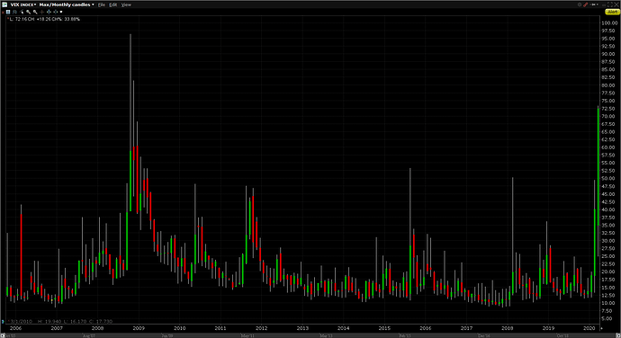 2020-03-12_21-05-16_VIX@CBOE_-_20051001-20200331_monthly_bars
