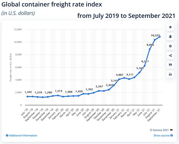 2021-10-09_16-52-43_•Global_container_freight_index__Statista-_Mozi