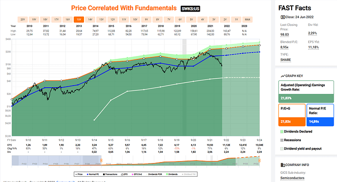 2022-06-25_12-42-21_FastGraphs_-_Google_Chrome