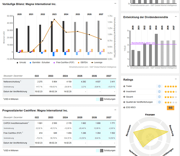 2025-12-30_09-21-16_Magna_International_Inc._Finanzdaten_Prognosen_Sch