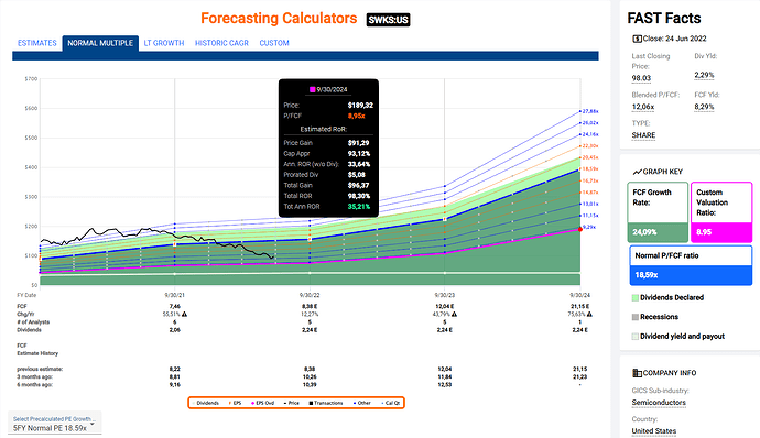 2022-06-25_12-47-42_FastGraphs_-_Google_Chrome