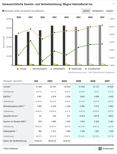 2025-12-30_09-21-00_Magna_International_Inc._Finanzdaten_Prognosen_Sch