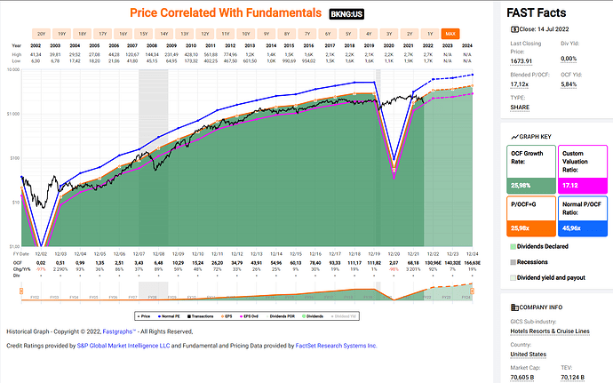 2022-07-15_07-52-43_FastGraphs_-_Google_Chrome