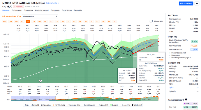 2025-03-29_10-32-37_FAST_Graphs_-_Google_Chrome