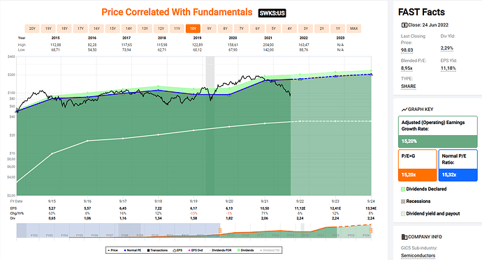 2022-06-25_12-42-33_FastGraphs_-_Google_Chrome