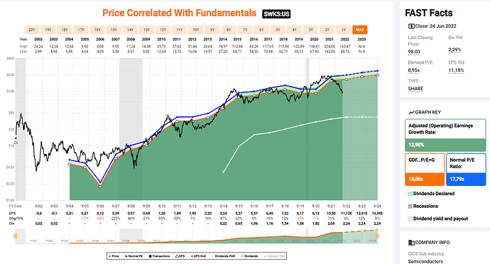 2022-06-25_12-42-08_FastGraphs_-_Google_Chrome