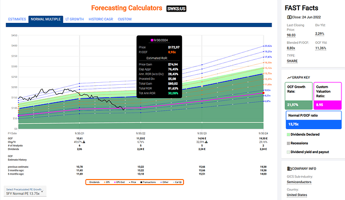 2022-06-25_12-47-06_FastGraphs_-_Google_Chrome