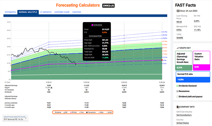 2022-06-25_12-46-09_FastGraphs_-_Google_Chrome