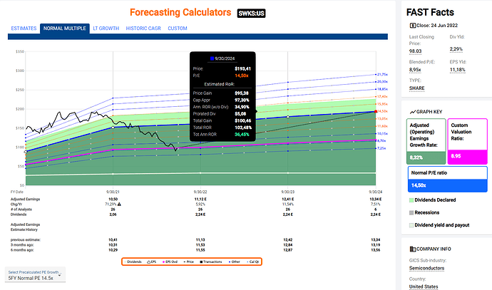 2022-06-25_12-45-51_FastGraphs_-_Google_Chrome