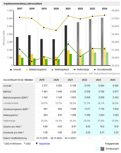 2022-06-25_12-40-12_SKYWORKS_SOLUTIONS,_INC.__Finanzdaten_Prognosen_S