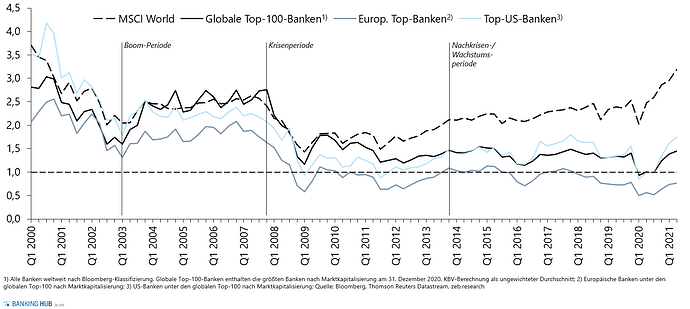 KBV-entwicklung-globale-top-100-banken-marktentwicklung-bankinghub