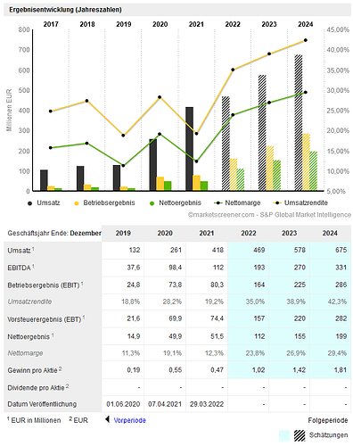 2022-06-17_10-39-39_FLATEXDEGIRO_AG__Finanzdaten_Prognosen_Schätzunge