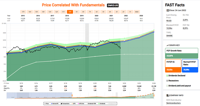 2022-06-25_12-43-51_FastGraphs_-_Google_Chrome