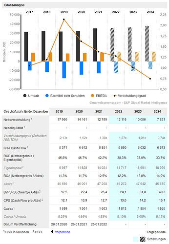 2022-07-15_08-44-43_3M_COMPANY__Finanzdaten_Prognosen_Schätzungen_und