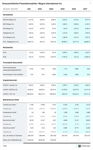 2025-12-30_09-21-41_Magna_International_Inc._Finanzdaten_Prognosen_Sch