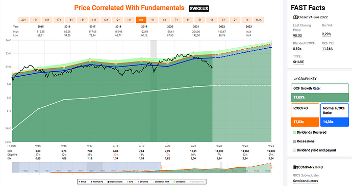 2022-06-25_12-43-14_FastGraphs_-_Google_Chrome