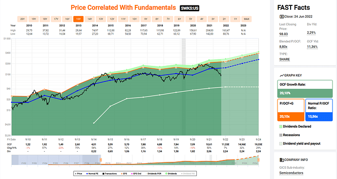 2022-06-25_12-43-01_FastGraphs_-_Google_Chrome