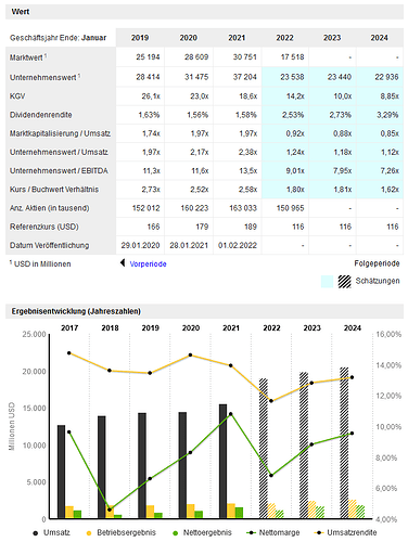2022-05-25_22-40-53_STANLEY_BLACK_&_DECKER,_INC.__Finanzdaten_Prognos