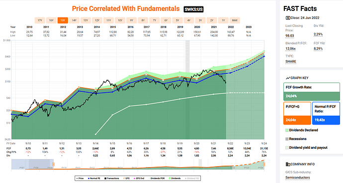 2022-06-25_12-43-36_FastGraphs_-_Google_Chrome