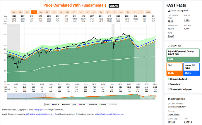 2022-08-11_11-18-46_FastGraphs_-_Google_Chrome