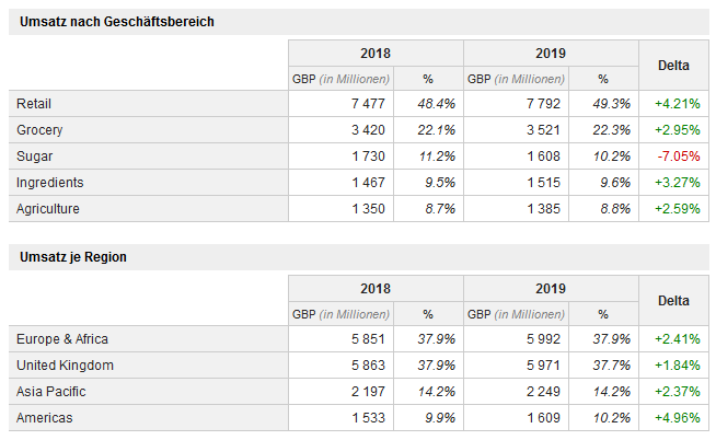 2020-05-18_18-22-56_ASSOCIATED_BRITISH_FOODS_PLC__Aktionäre_Vorstände